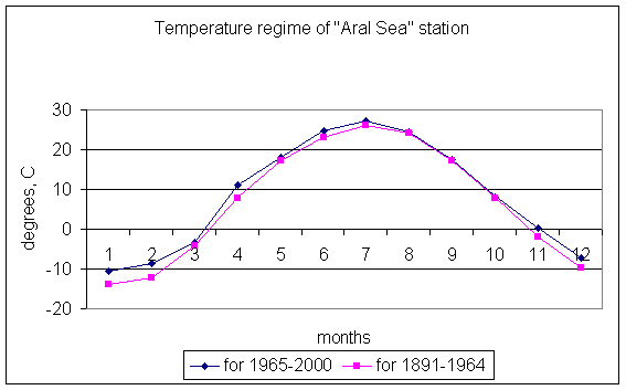 Temperature regime of Aral Sea weather station